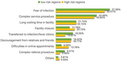 Delay in seeking health care from community residents during a time with low prevalence of COVID-19: A cross-sectional national survey in China